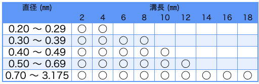 プリント基板用ドリル規格