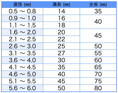 超硬半月ドリル規格