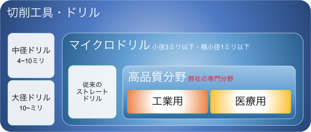 山本精工のポジショニング